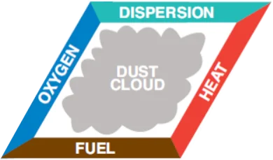 Elements of a Flash Fire