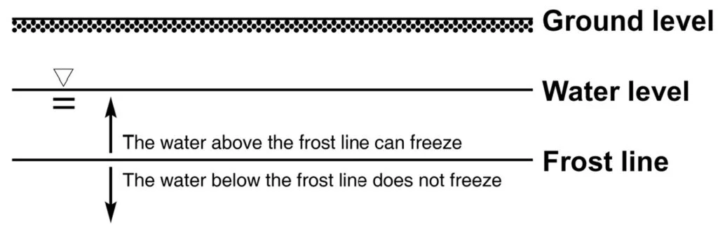 Region of Soil Freezing