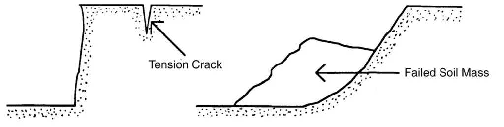 Sliding Failure