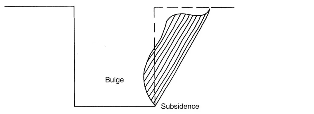 Subsidence and Bulging
